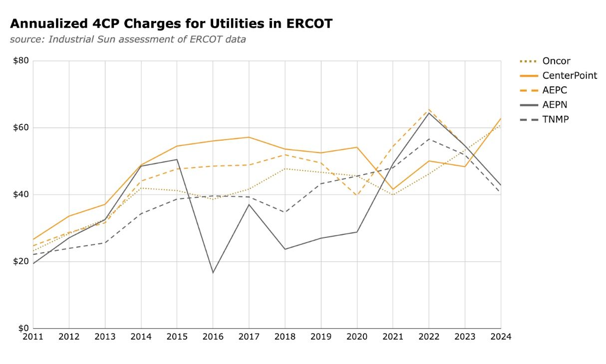 Annualized 4CP Charges for Utilities in ERCOT