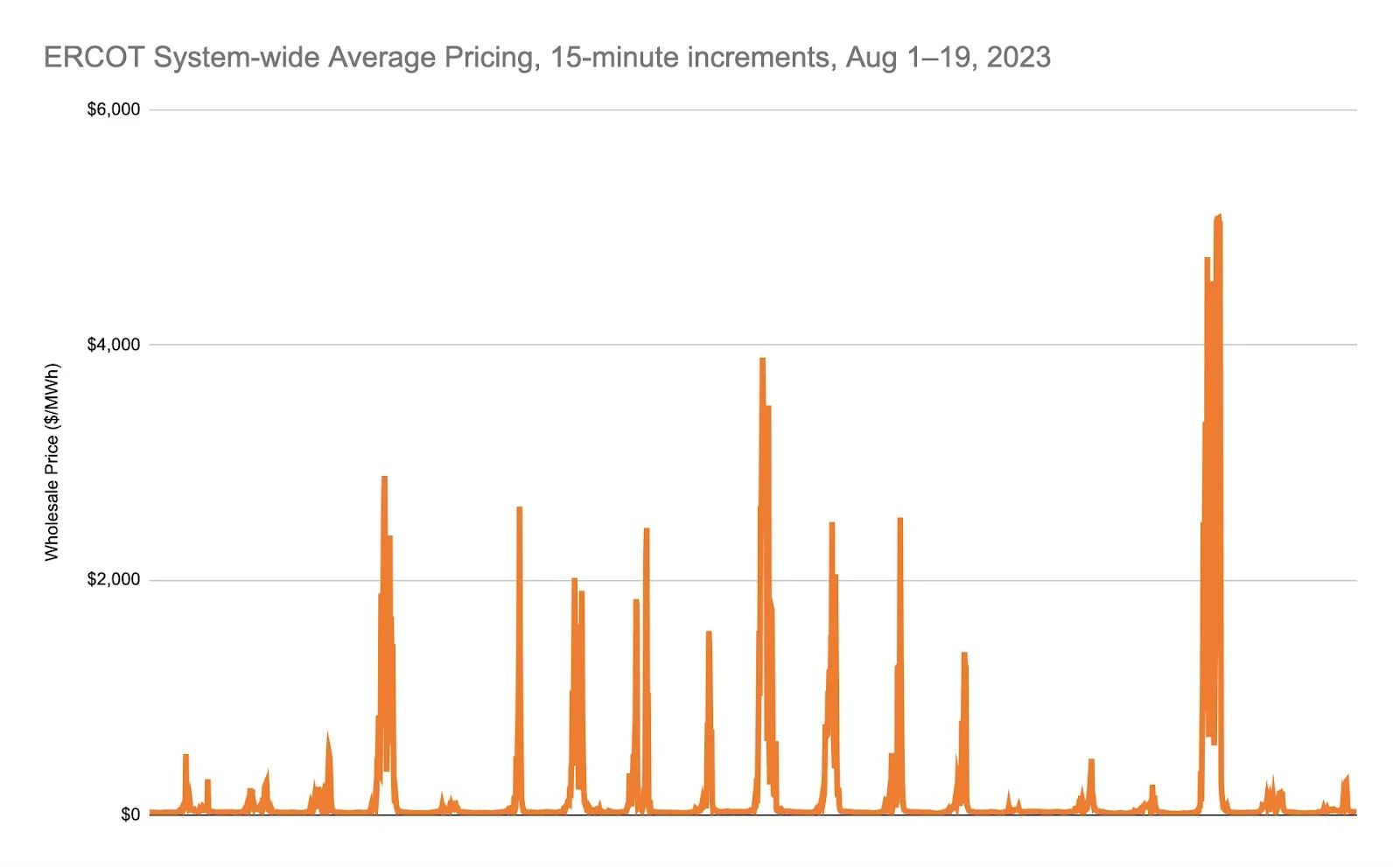ERCOT System-wide Average Pricing, 15-minute increments, Aug 1-19, 2023