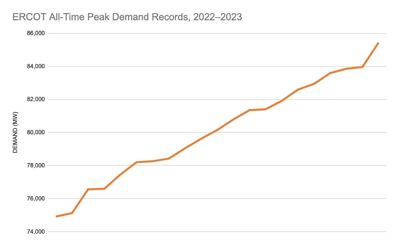 ERCOT All-Time Peak Demand Records, 2022-2023